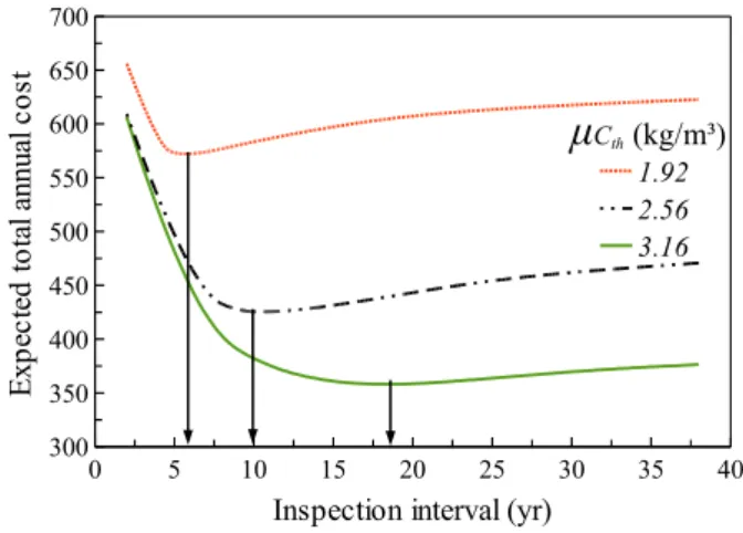 Figure 8: Impact of the mean of C th on the total expected annual costs.
