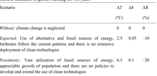 Table 2. Scenarios of global warming for 100 years 