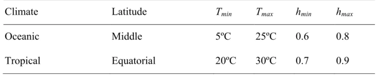 Table 4. Description of the studied environments 