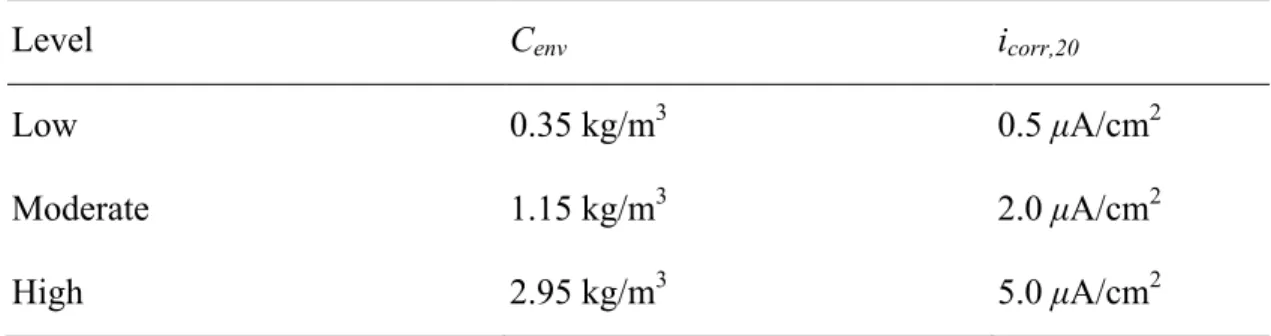 Table 5. Corrosion aggressiveness levels 