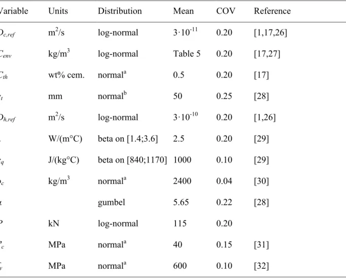 Table 6. Probabilistic models of the random variables 