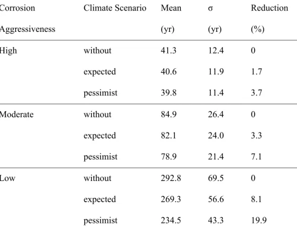Table 7. Mean and standard deviation of the time to failure for the tropical environment 