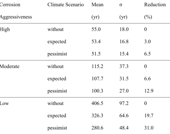 Table 8. Mean and standard deviation of the time to failure for the oceanic environment 