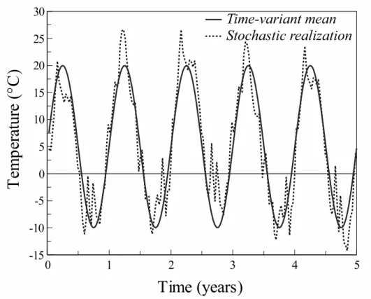 Figure 1. Time-variant and stochastic modelling of temperature 