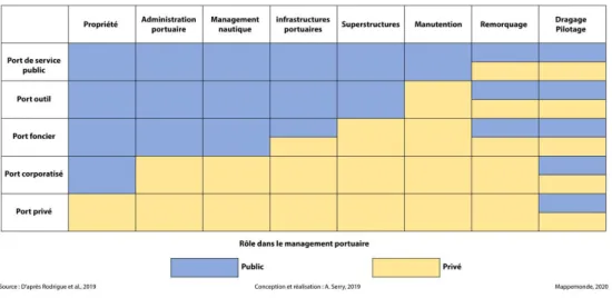 Figure 1. Rôle du public et du privé dans le management portuaire