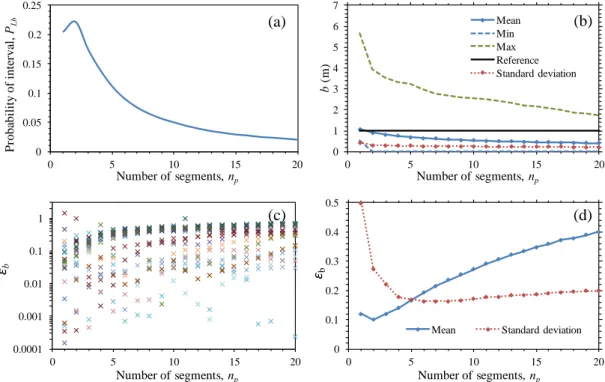 Figure 4. Distribution of estimated auto-correlation parameter 