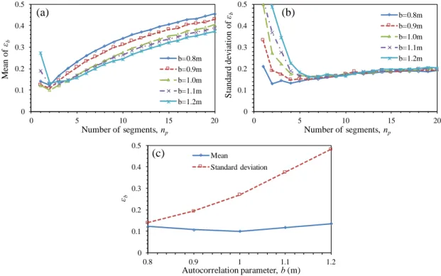 Figure 5. Sensitivity of ε b  for: (a) the mean of ε b , (b) the standard deviation of ε b , and (c) the mean and  standard deviation of ε b  for n p =2 (N s =200, L=100m)