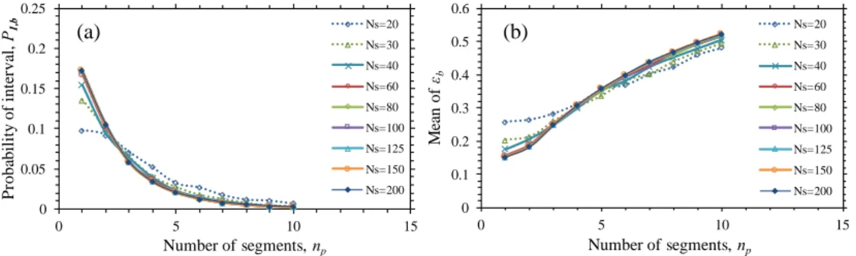 Figure  9.  Definition  of  optimal  zone  for  determining  the  number  of  sensors  as  a  function  of  the  number of segments (IDT/L=0.01 and =10%)