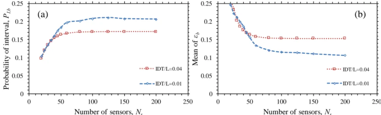 Figure 10. Effect of N s  on (a) the probability of interval P I,b , and (b) the mean of ε b , for =10% and n p 
