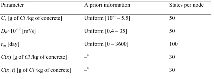 Table 7 A priori information and discretisation of model parameters 