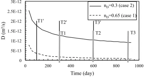 Figure 5 Time-variant chloride diffusion coefficient for different values of age factor 