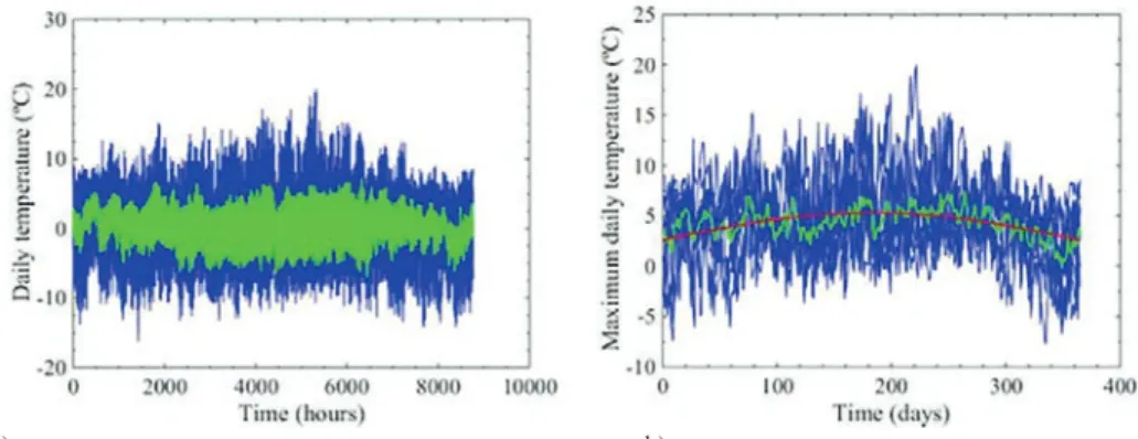 Fig. 2. Details of the characteristics of the temperature: a. the temperature values during one year (the time is expressed in hours); b