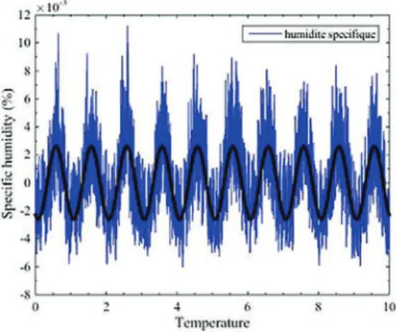 Fig. 4. The model created for the specific humidity 