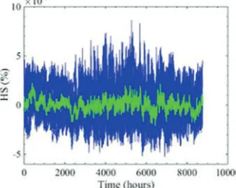Fig. 6. The representation of the specific humidity expressed in % during one year 