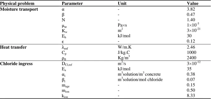 Table 2 material parameters(Samson and Marchand 2007; Nguyen 2007) 