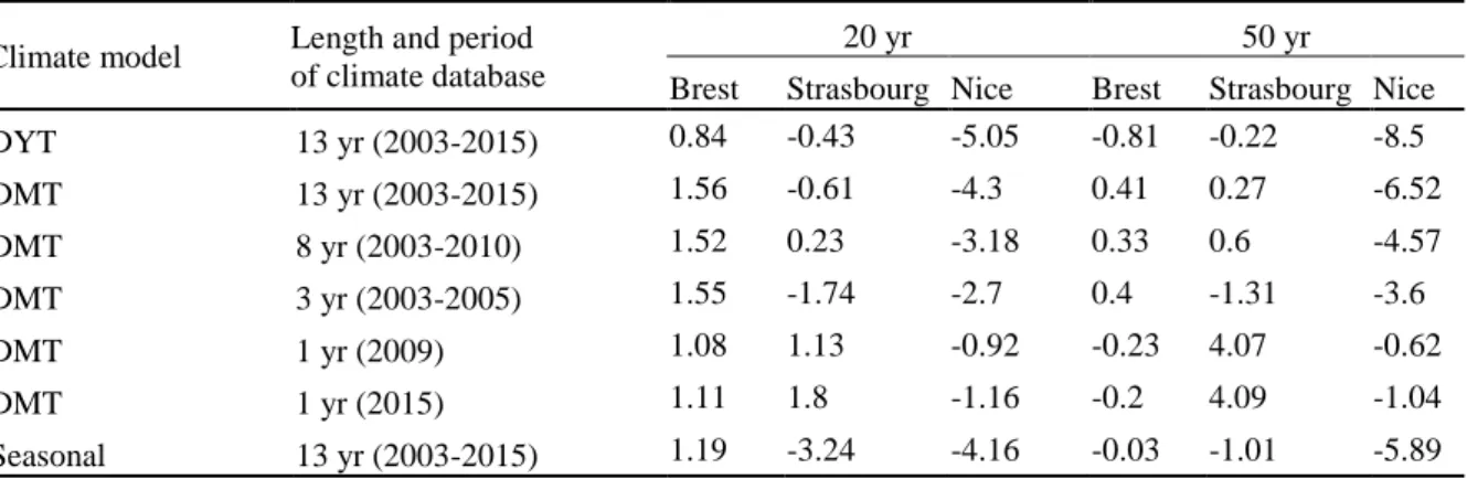 Table 4 Mid- and long-term differences between chloride concentrations assessed with the climate  database and models [mol/m 3  concrete] 