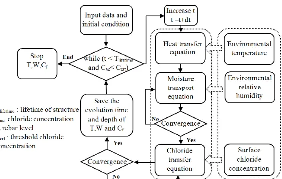 Figure 1 Algorithm for calculating temperature, moisture content and chloride profiles 