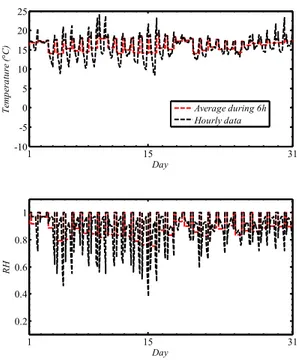 Figure 7 Environmental and imposed boundary conditions for a month, in Brest, France 11531-10-50510152025DayTemperature (°C)115310.20.40.60.81DayRHAverage during 6hHourly data