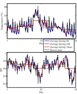 Figure 11 Environmental data averaged during various time-steps for a month, in Nice, France 