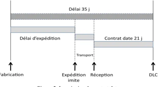 Figure 2. Le principe du contrat date 