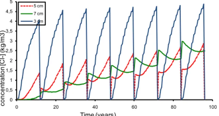 Figure 4. Profils de chlorures à 3, 5 et 7 cm pour une réparation systématique tous les 12 ans