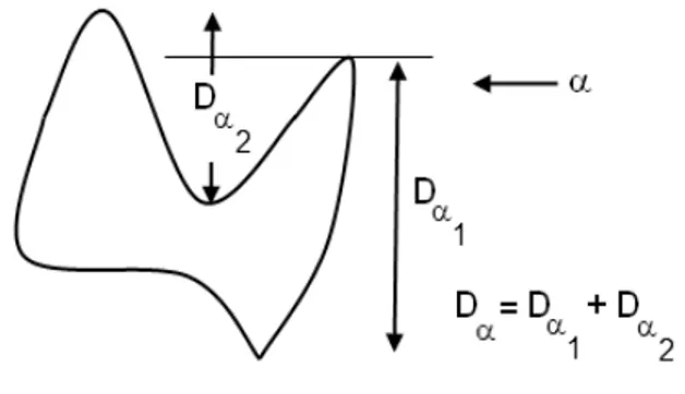 Figure 3: Diametral variation D α  in direction  α  (made of two segments)