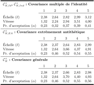 Tableau 4.1 Échelle optimale de l’algorithme MCTM pour une densité cible à composantes i.i.d