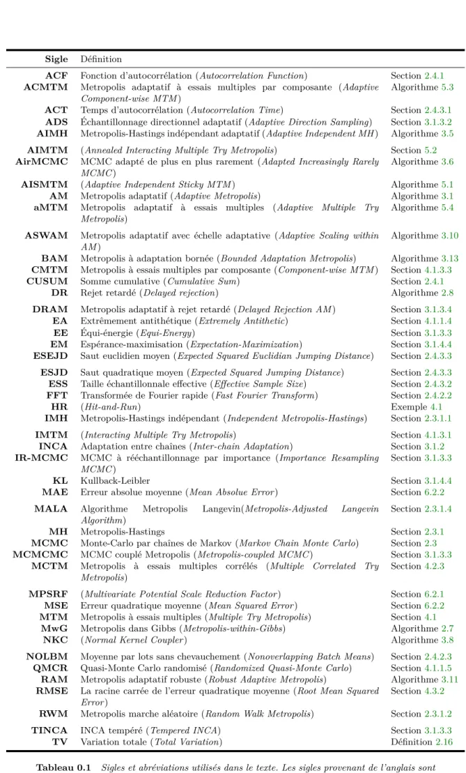 Tableau 0.1 Sigles et abréviations utilisés dans le texte. Les sigles provenant de l’anglais sont accompagnés de leur déﬁnition originale entre parenthèse.