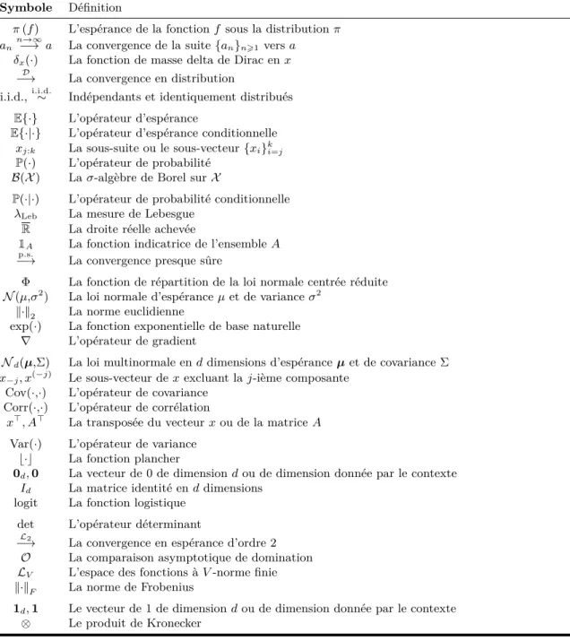 Tableau 0.2 Notation mathématique utilisée qui n’est pas explicitement déﬁnie dans le texte.
