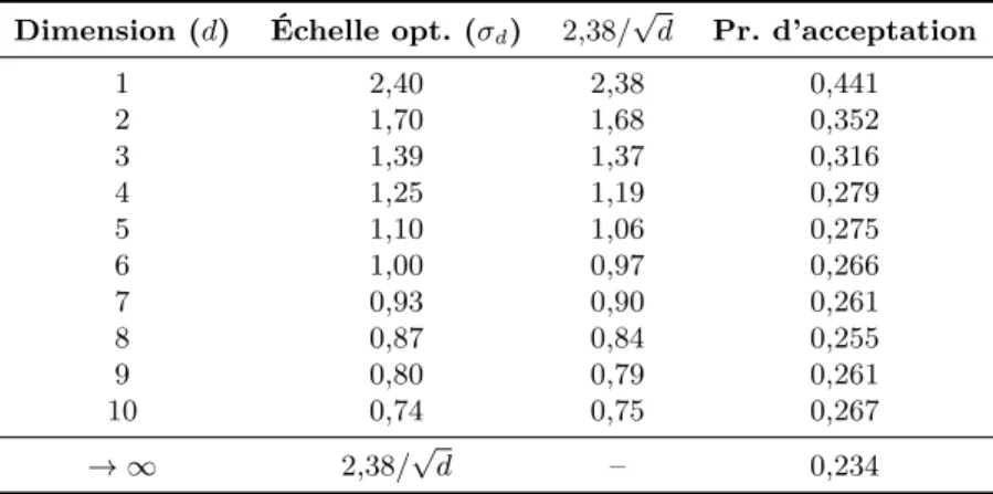 Tableau 2.1 Échelle optimale de l’algorithme Metropolis à densité instrumentale N d (0 ,σ 2 d I d ) pour une densité cible à composante i.i.d