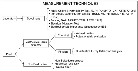 Figure 3: Common techniques for measuring chloride content and estimating diffusion coefficient in concrete struc- struc-tures