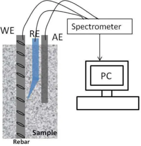 Figure 7: Electrochemical Impedance Spectroscopy scheme
