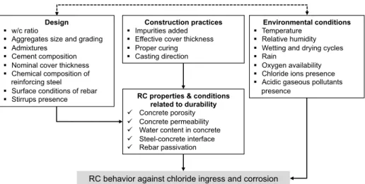 Figure 2: Factors influencing chloride ingress and corrosion processes in RC