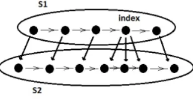 Figure 4: Construction of &lt; 2 (see description of the algorithm).