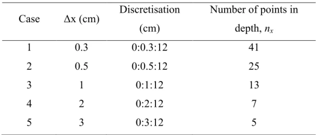 Table 3: Discretisation cases and number of points in depth  Case  Δx (cm)  Discretisation  (cm)   Number of points in depth, n x 1  0.3  0:0.3:12  41  2  0.5  0:0.5:12  25  3  1  0:1:12  13  4  2  0:2:12  7  5  3  0:3:12  5 