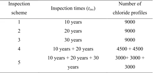 Table 4: Schemes for combining evidences for different inspection times  Inspection 