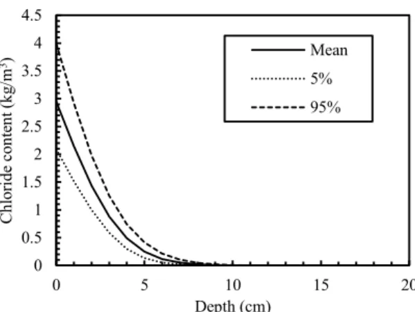 Figure 6: Mean chloride profile and 5% and 95% percentiles at t ins =10 years 