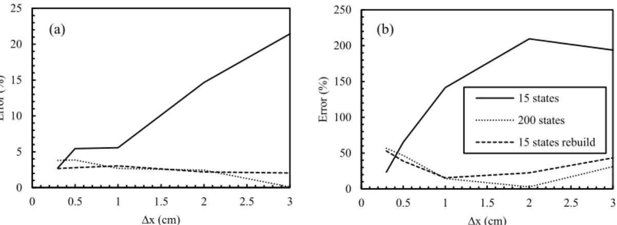 Figure 11: Identification error of D for three discretisations of child nodes: (a) Mean   (b)  Standard deviation 