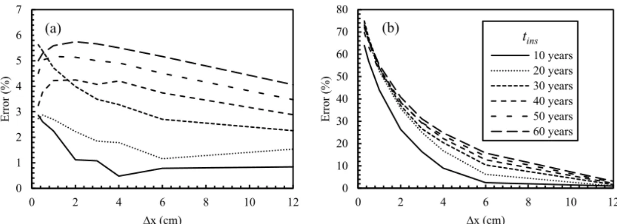 Figure 14: Identification error for C s  with evidences from different inspection times: (a) Mean -  (b) standard deviation 