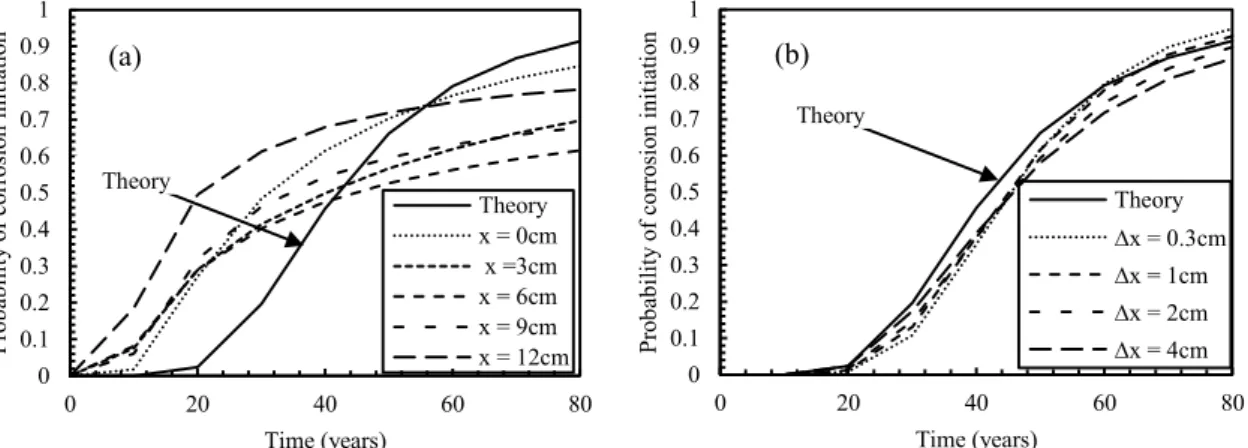 Figure 17: Probability of corrosion initiation with data obtained: (a) from a single point  inspection depth - (b) from full inspection depth 