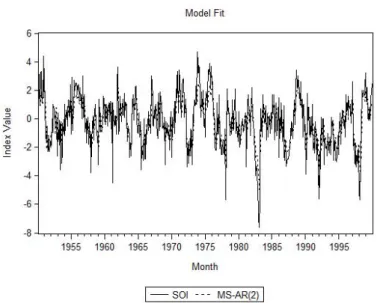 Fig. 5 Comparison between the MS-AR(2) model and the SOI index (1950-2000).