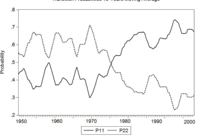 Fig. 6 DTMC transition probabilities 10 years moving average.