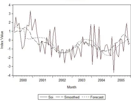Fig. 8 Comparison between the forecast obtained with the proposed model and the SOI index (2000-2005).