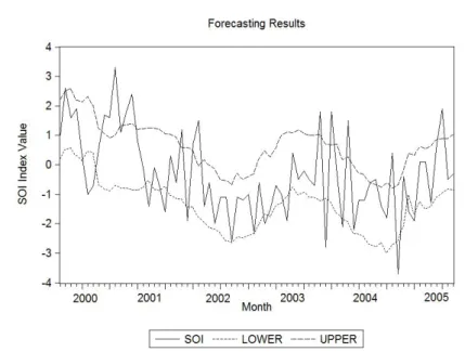 Fig. 9 Comparison between the actual value of SOI the 95% prediction intervals obtained with the proposed model.