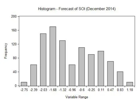 Fig. 11 Histogram associated with the forecast of SOI for December 2014.