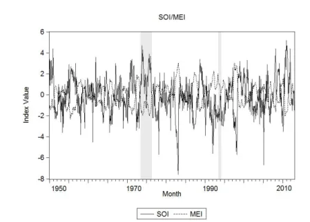 Fig. 1 Evolution of the index SOI and MEI over time (1950-2012).