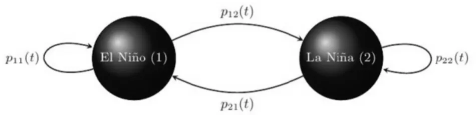 Fig. 2 Transition probability diagram of the DTMC including Time Varying Transition Probabilities.
