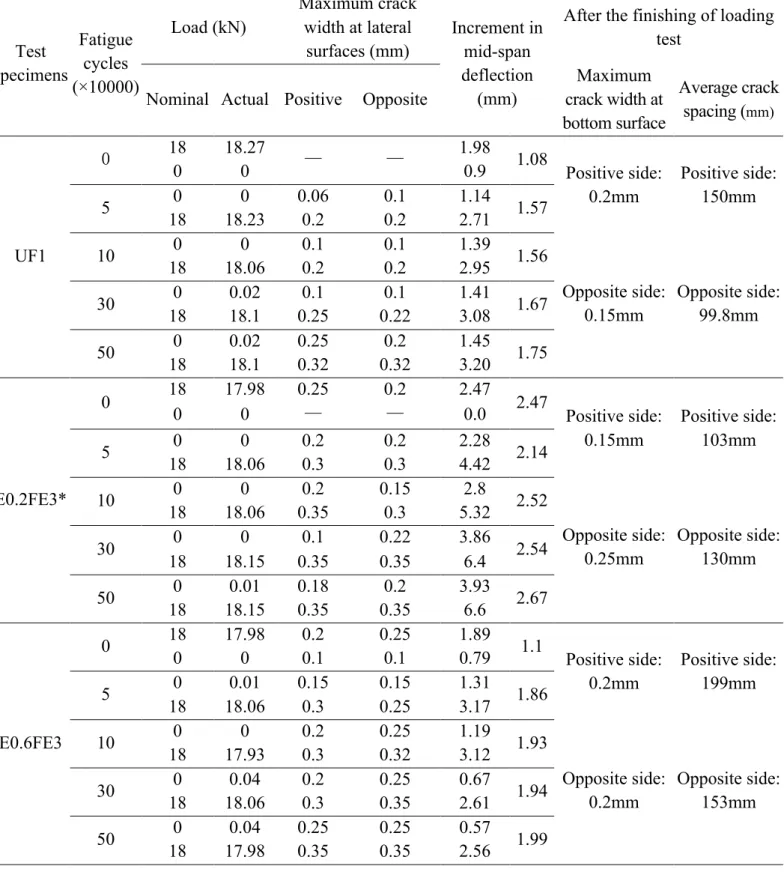 Table 4 Loading test results of test specimens in Group 3  Test  specimens  Fatigue cycles  (×10000)  Load (kN)  Maximum crack width at lateral surfaces (mm)  Increment in mid-span deflection  (mm) 