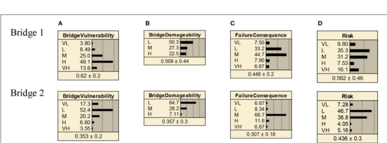 FIGURE 6 | Comparison of Bridge 1 and Bridge 2: (A) bridge vulnerability, (B) bridge damageability; (C) failure consequence; and (D) risk