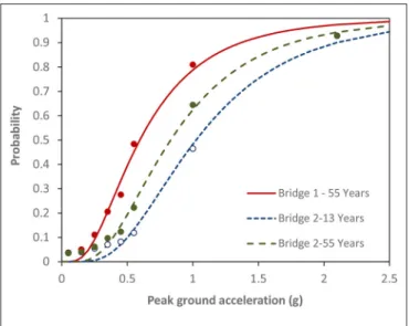 FIGURE 8 | Vulnerability of bridges.